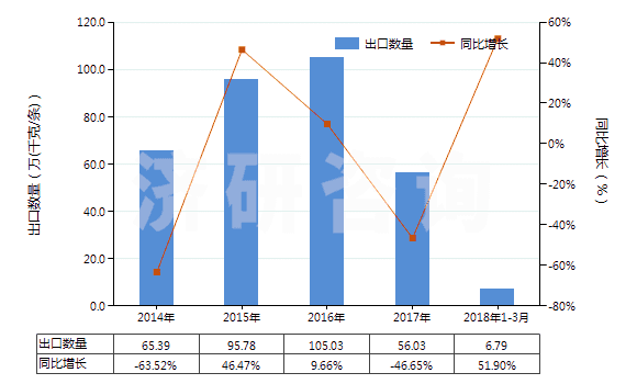2014-2018年3月中國航空器用實(shí)心或半實(shí)心橡膠輪胎(包括橡膠胎面及橡膠輪胎襯帶)(HS40129010)出口量及增速統(tǒng)計(jì)